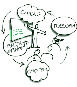 Иллюстрация к книге — Визуализируй это! Как использовать графику, стикеры и интеллект-карты для командной работы [i_077.jpg]