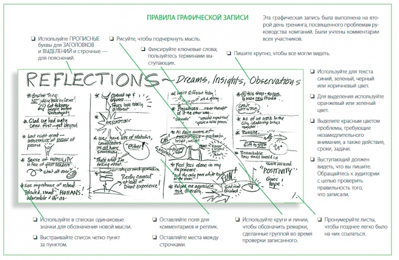 Иллюстрация к книге — Визуализируй это! Как использовать графику, стикеры и интеллект-карты для командной работы [i_079.jpg]