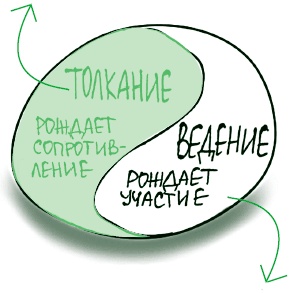 Иллюстрация к книге — Визуализируй это! Как использовать графику, стикеры и интеллект-карты для командной работы [i_086.jpg]