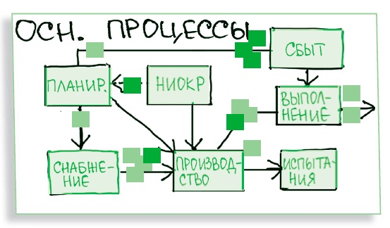 Иллюстрация к книге — Визуализируй это! Как использовать графику, стикеры и интеллект-карты для командной работы [i_091.jpg]