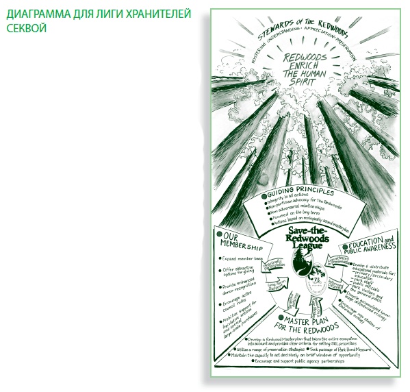 Иллюстрация к книге — Визуализируй это! Как использовать графику, стикеры и интеллект-карты для командной работы [i_093.jpg]