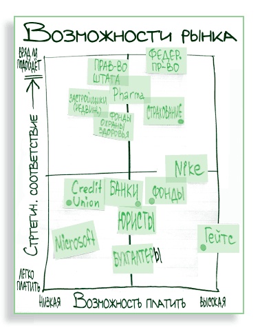 Иллюстрация к книге — Визуализируй это! Как использовать графику, стикеры и интеллект-карты для командной работы [i_101.jpg]