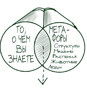 Иллюстрация к книге — Визуализируй это! Как использовать графику, стикеры и интеллект-карты для командной работы [i_135.jpg]