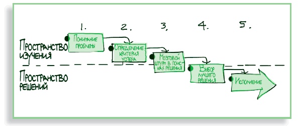 Иллюстрация к книге — Визуализируй это! Как использовать графику, стикеры и интеллект-карты для командной работы [i_139.jpg]