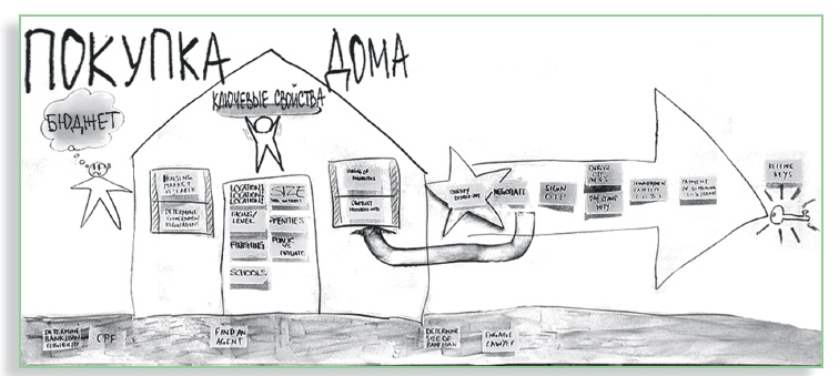 Иллюстрация к книге — Визуализируй это! Как использовать графику, стикеры и интеллект-карты для командной работы [i_150.jpg]