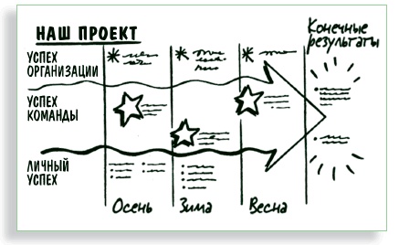 Иллюстрация к книге — Визуализируй это! Как использовать графику, стикеры и интеллект-карты для командной работы [i_194.jpg]