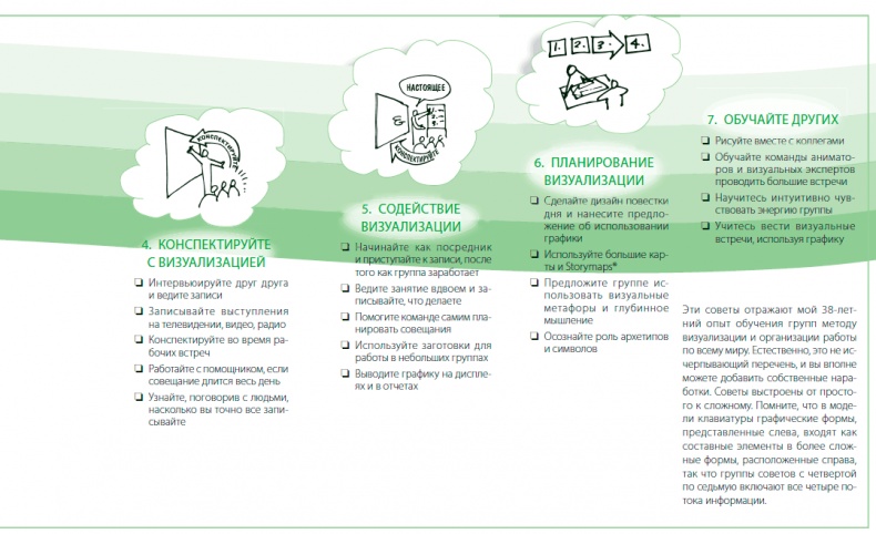 Иллюстрация к книге — Визуализируй это! Как использовать графику, стикеры и интеллект-карты для командной работы [i_213.jpg]