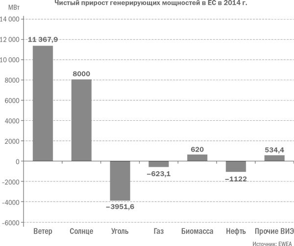 Иллюстрация к книге — Мировая энергетическая революция. Как возобновляемые источники энергии изменят наш мир [i_001.jpg]