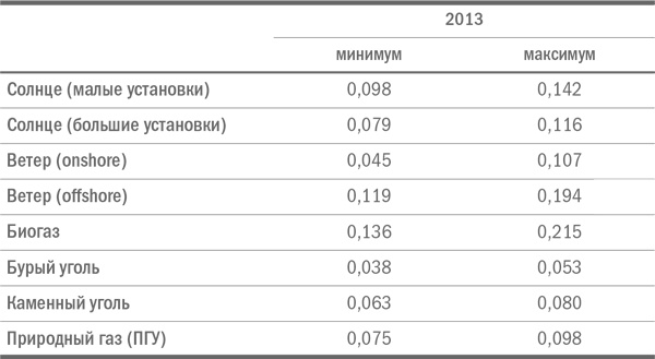 Иллюстрация к книге — Мировая энергетическая революция. Как возобновляемые источники энергии изменят наш мир [i_013.jpg]