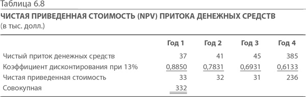 Иллюстрация к книге — МВА за 10 дней. Самое важное из программ ведущих бизнес-школ мира [i_145.jpg]