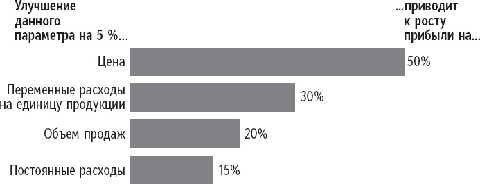 Иллюстрация к книге — Признания мастера ценообразования. Как цена влияет на прибыль, выручку, долю рынка, объем продаж и выживание компании [_13.jpg]