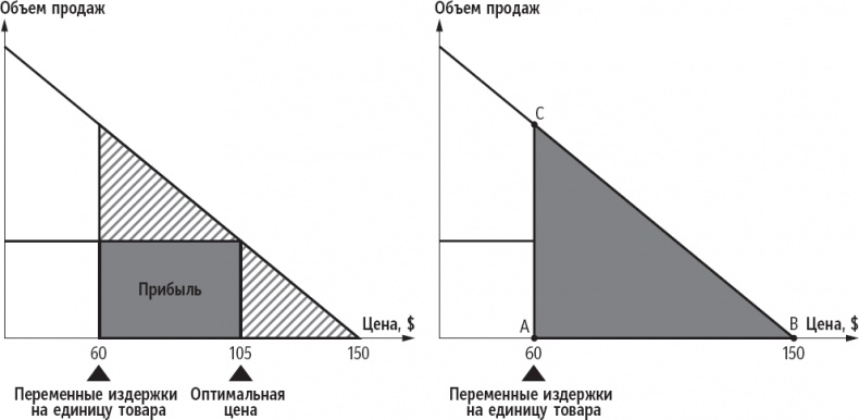 Иллюстрация к книге — Признания мастера ценообразования. Как цена влияет на прибыль, выручку, долю рынка, объем продаж и выживание компании [_22.jpg]