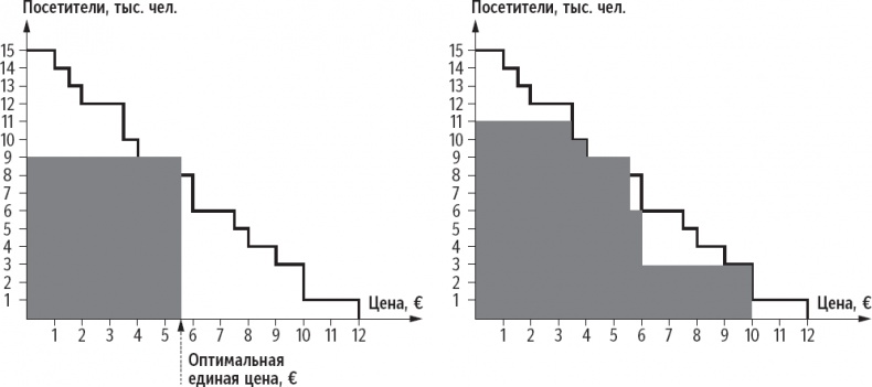 Иллюстрация к книге — Признания мастера ценообразования. Как цена влияет на прибыль, выручку, долю рынка, объем продаж и выживание компании [_26.jpg]