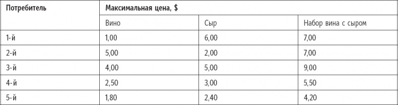 Иллюстрация к книге — Признания мастера ценообразования. Как цена влияет на прибыль, выручку, долю рынка, объем продаж и выживание компании [_27.jpg]