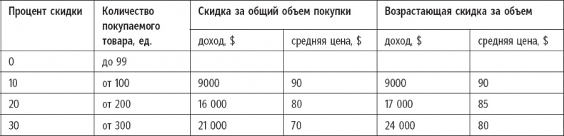 Иллюстрация к книге — Признания мастера ценообразования. Как цена влияет на прибыль, выручку, долю рынка, объем продаж и выживание компании [_29.jpg]