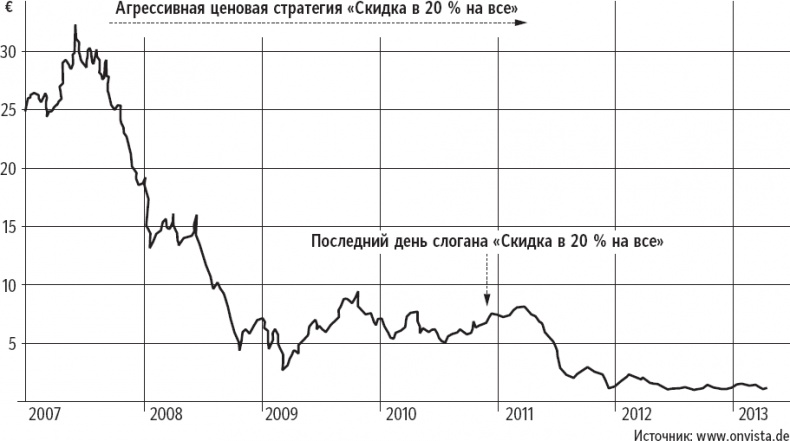 Иллюстрация к книге — Признания мастера ценообразования. Как цена влияет на прибыль, выручку, долю рынка, объем продаж и выживание компании [_39.jpg]
