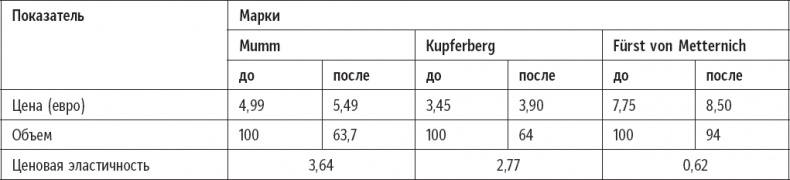Иллюстрация к книге — Признания мастера ценообразования. Как цена влияет на прибыль, выручку, долю рынка, объем продаж и выживание компании [_6.jpg]