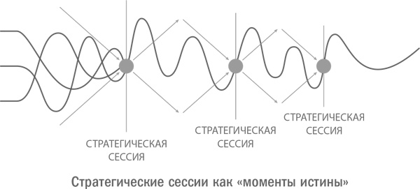 Иллюстрация к книге — Стратегическая сессия. Как обеспечить появление прорывных идей и нестандартное решение проблем [i_009.jpg]