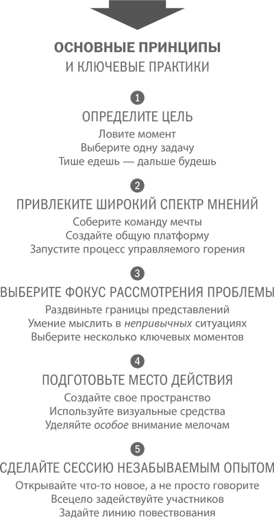 Иллюстрация к книге — Стратегическая сессия. Как обеспечить появление прорывных идей и нестандартное решение проблем [i_025.jpg]