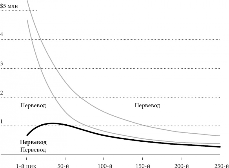 Иллюстрация к книге — Новая поведенческая экономика. Почему люди нарушают правила традиционной экономики и как на этом заработать [_30.jpg]