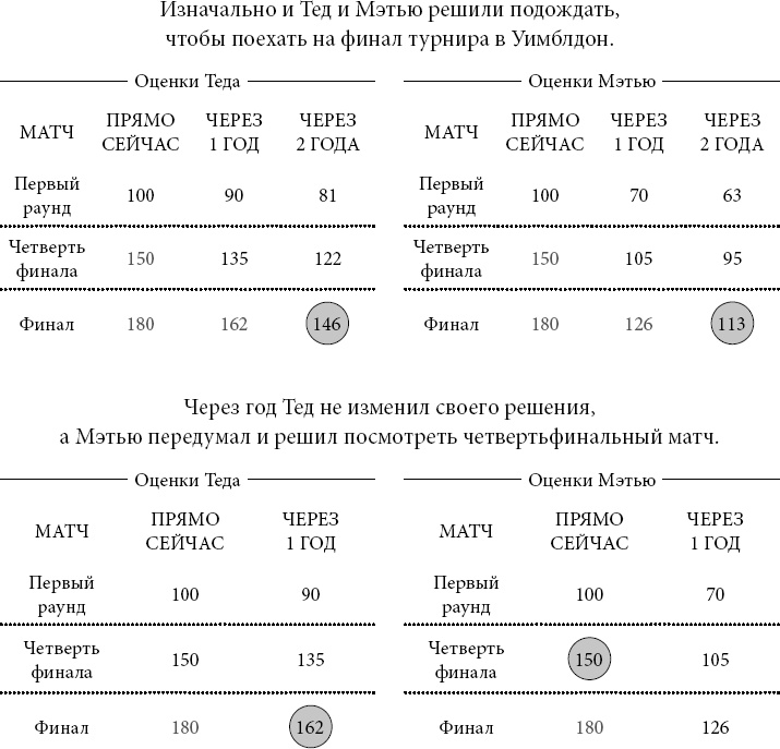 Иллюстрация к книге — Новая поведенческая экономика. Почему люди нарушают правила традиционной экономики и как на этом заработать [_8.jpg]