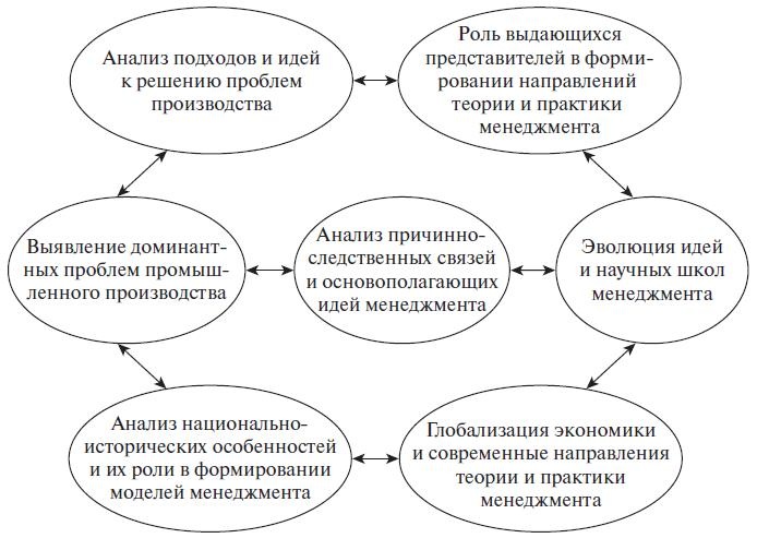 Иллюстрация к книге — Теория менеджмента. Учебное пособие [i_001.jpg]