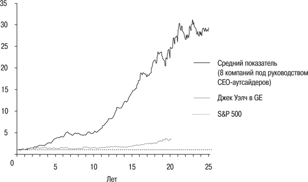 Иллюстрация к книге — Правила лучших CEO. История и принципы работы восьми руководителей успешных компаний [i_001.jpg]