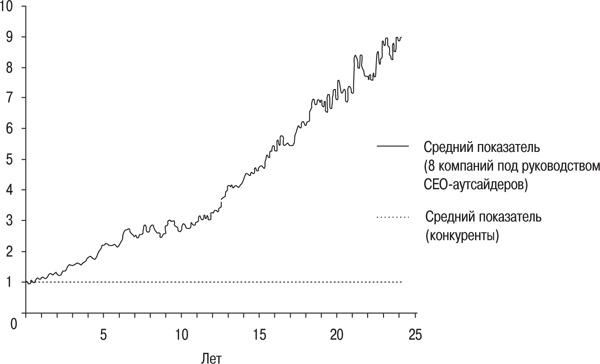 Иллюстрация к книге — Правила лучших CEO. История и принципы работы восьми руководителей успешных компаний [i_002.jpg]