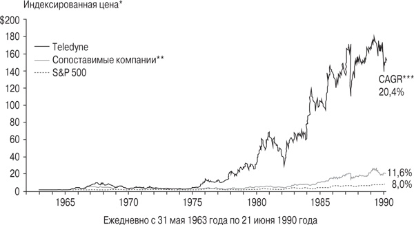 Иллюстрация к книге — Правила лучших CEO. История и принципы работы восьми руководителей успешных компаний [i_007.jpg]