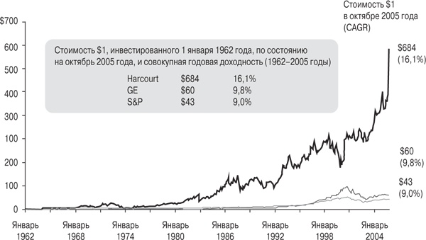 Иллюстрация к книге — Правила лучших CEO. История и принципы работы восьми руководителей успешных компаний [i_016.jpg]