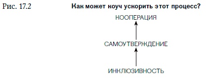 Иллюстрация к книге — Внутренняя сила лидера. Коучинг как метод управления персоналом [i_015.jpg]