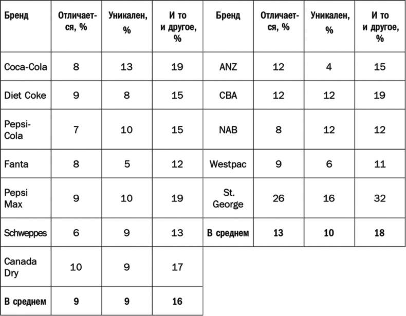 Иллюстрация к книге — Как растут бренды. О чем не знают маркетологи [i_059.jpg]