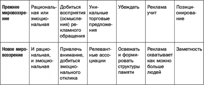 Иллюстрация к книге — Как растут бренды. О чем не знают маркетологи [i_063.jpg]