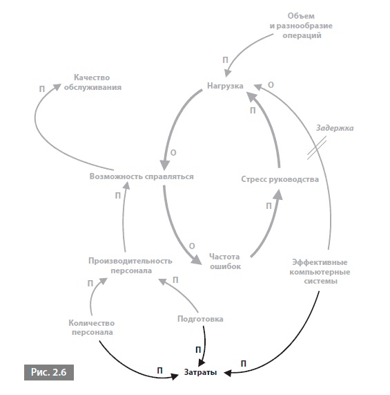 Иллюстрация к книге — Видеть лес за деревьями. Системный подход для совершенствования бизнес-модели [i_006.jpg]