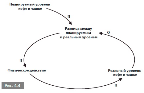 Иллюстрация к книге — Видеть лес за деревьями. Системный подход для совершенствования бизнес-модели [i_014.jpg]