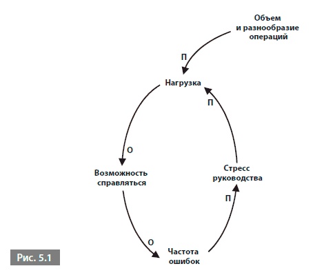 Иллюстрация к книге — Видеть лес за деревьями. Системный подход для совершенствования бизнес-модели [i_024.jpg]