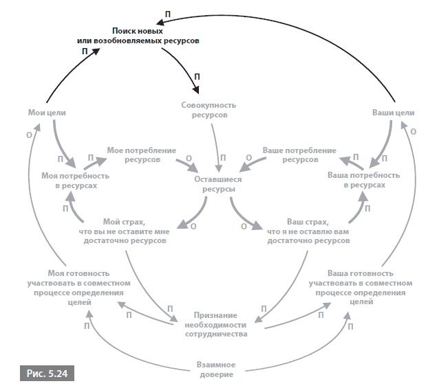 Иллюстрация к книге — Видеть лес за деревьями. Системный подход для совершенствования бизнес-модели [i_052.jpg]
