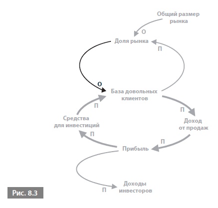 Иллюстрация к книге — Видеть лес за деревьями. Системный подход для совершенствования бизнес-модели [i_080.jpg]