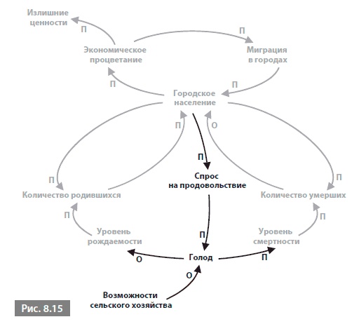 Иллюстрация к книге — Видеть лес за деревьями. Системный подход для совершенствования бизнес-модели [i_092.jpg]