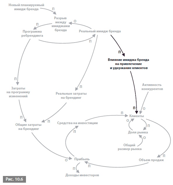 Иллюстрация к книге — Видеть лес за деревьями. Системный подход для совершенствования бизнес-модели [i_126.jpg]