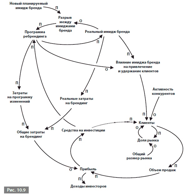 Иллюстрация к книге — Видеть лес за деревьями. Системный подход для совершенствования бизнес-модели [i_129.jpg]
