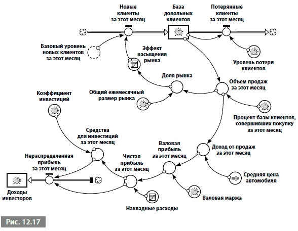 Иллюстрация к книге — Видеть лес за деревьями. Системный подход для совершенствования бизнес-модели [i_178.jpg]