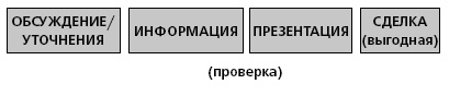 Иллюстрация к книге — Управление ключевыми клиентами. Эффективное сотрудничество, стратегическое партнерство и рост продаж [i_011.jpg]