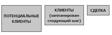 Иллюстрация к книге — Управление ключевыми клиентами. Эффективное сотрудничество, стратегическое партнерство и рост продаж [i_014.jpg]