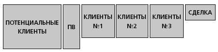 Иллюстрация к книге — Управление ключевыми клиентами. Эффективное сотрудничество, стратегическое партнерство и рост продаж [i_016.jpg]
