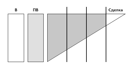 Иллюстрация к книге — Управление ключевыми клиентами. Эффективное сотрудничество, стратегическое партнерство и рост продаж [i_024.jpg]