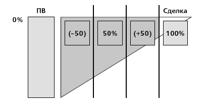 Иллюстрация к книге — Управление ключевыми клиентами. Эффективное сотрудничество, стратегическое партнерство и рост продаж [i_028.jpg]