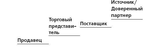 Иллюстрация к книге — Управление ключевыми клиентами. Эффективное сотрудничество, стратегическое партнерство и рост продаж [i_033.jpg]