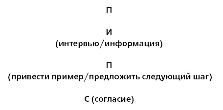 Иллюстрация к книге — Управление ключевыми клиентами. Эффективное сотрудничество, стратегическое партнерство и рост продаж [i_038.jpg]