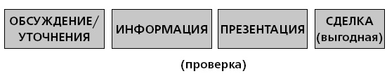 Иллюстрация к книге — Управление ключевыми клиентами. Эффективное сотрудничество, стратегическое партнерство и рост продаж [i_041.jpg]